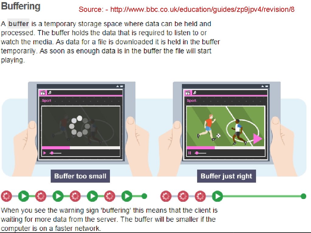 Source: - http: //www. bbc. co. uk/education/guides/zp 9 jpv 4/revision/8 Buffering 