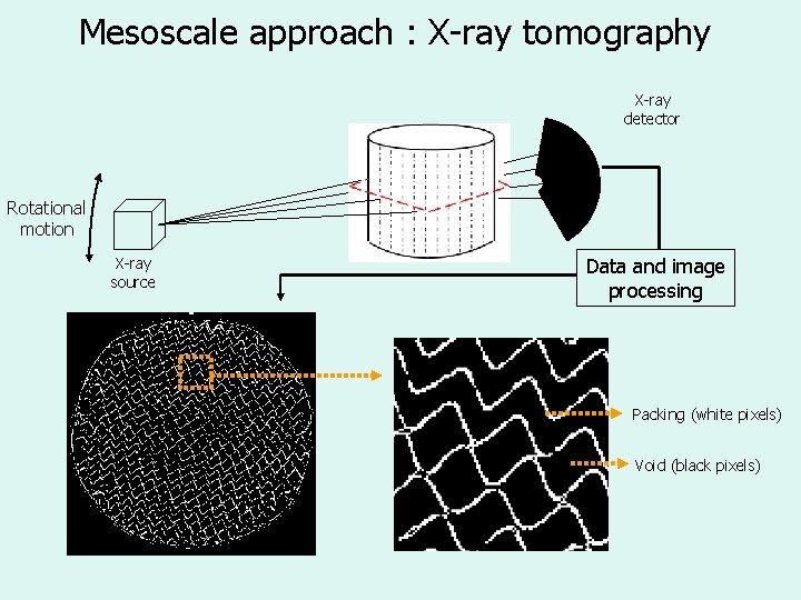 Mesoscale approach : X-ray tomography X-ray detector Rotational motion X-ray source Data and image