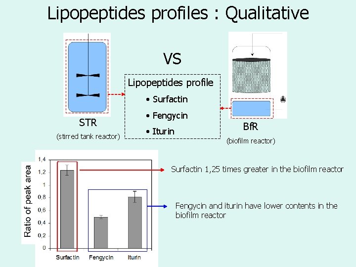 Lipopeptides profiles : Qualitative VS Lipopeptides profile • Surfactin STR (stirred tank reactor) •