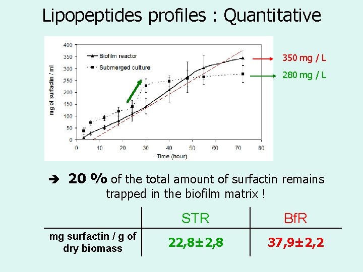 Lipopeptides profiles : Quantitative 350 mg / L 280 mg / L 20 %