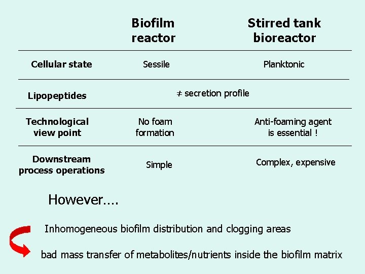 Biofilm reactor Cellular state Sessile Downstream process operations Planktonic ≠ secretion profile Lipopeptides Technological