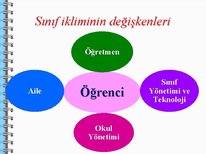 Sınıf ikliminin değişkenleri Öğretmen Aile Öğrenci Okul Yönetimi Sınıf Yönetimi ve Teknoloji 