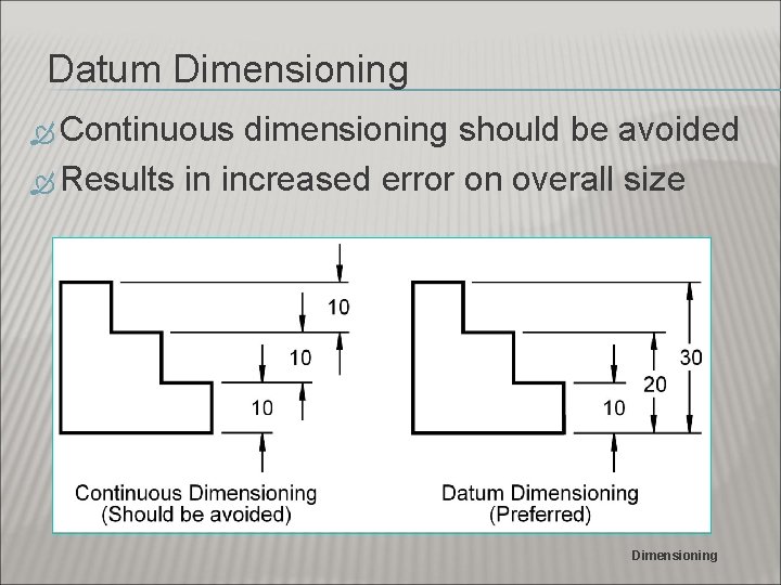 Datum Dimensioning Continuous dimensioning should be avoided Results in increased error on overall size