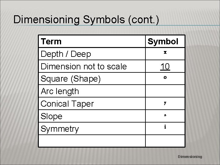 Dimensioning Symbols (cont. ) Term Depth / Deep Dimension not to scale Square (Shape)