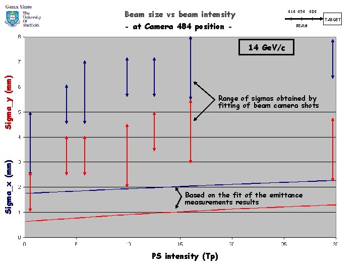 Beam size vs beam intensity 414 454 484 TARGET - at Camera 484 position