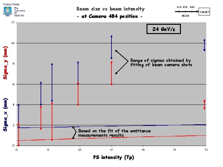 Beam size vs beam intensity 414 454 484 TARGET - at Camera 484 position