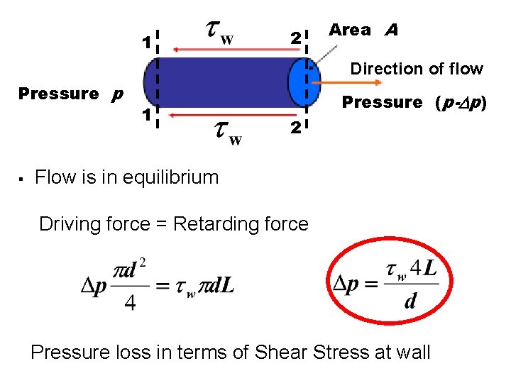 1 2 Area A Direction of flow Pressure p § 1 Pressure (p- p)