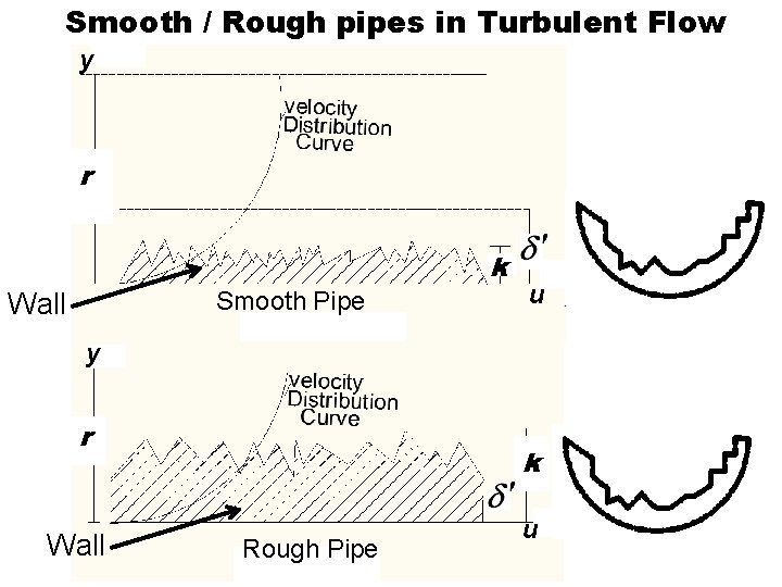 Smooth / Rough pipes in Turbulent Flow y r k Smooth Pipe Wall u