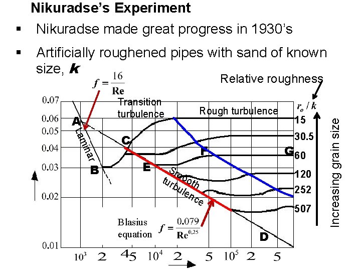 Nikuradse’s Experiment § Nikuradse made great progress in 1930’s § Artificially roughened pipes with