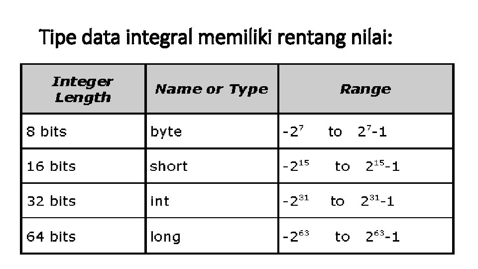 Tipe data integral memiliki rentang nilai: 