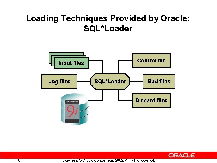 Loading Techniques Provided by Oracle: SQL*Loader Control file Input files Log files SQL*Loader Bad Loading Techniques Provided by Oracle: SQL*Loader Control file Input files Log files SQL*Loader Bad