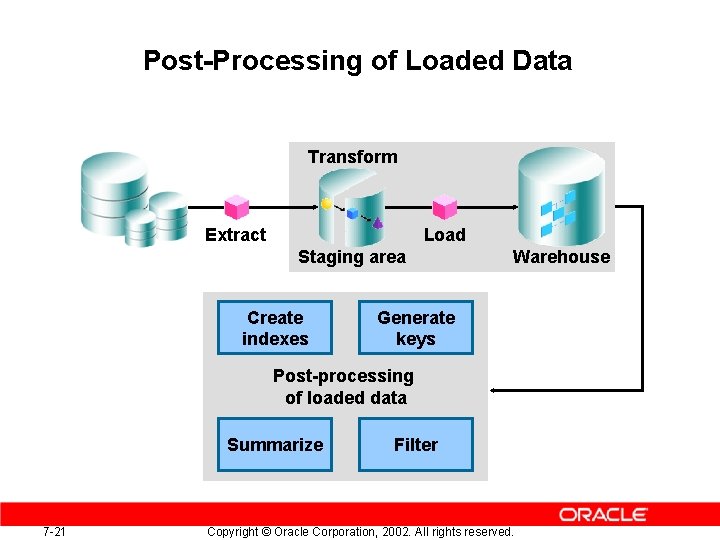 Post-Processing of Loaded Data Transform Extract Load Staging area Create indexes Warehouse Generate keys Post-Processing of Loaded Data Transform Extract Load Staging area Create indexes Warehouse Generate keys
