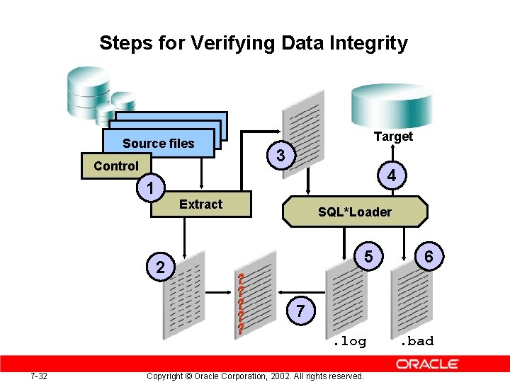 Steps for Verifying Data Integrity Source files Control Target 3 4 1 Extract SQL*Loader Steps for Verifying Data Integrity Source files Control Target 3 4 1 Extract SQL*Loader
