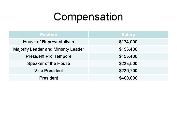 Compensation Position Salary House of Representatives $174, 000 Majority Leader and Minority Leader $193,