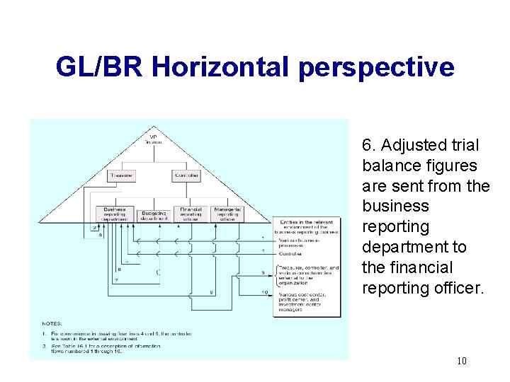 GL/BR Horizontal perspective 6. Adjusted trial balance figures are sent from the business reporting