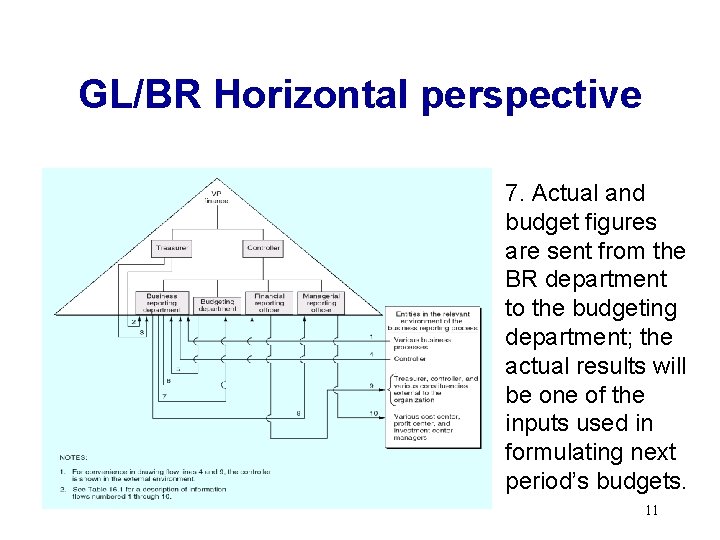 GL/BR Horizontal perspective 7. Actual and budget figures are sent from the BR department