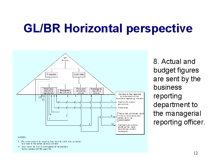 GL/BR Horizontal perspective 8. Actual and budget figures are sent by the business reporting