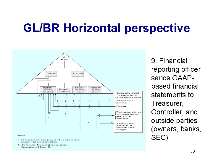 GL/BR Horizontal perspective 9. Financial reporting officer sends GAAPbased financial statements to Treasurer, Controller,