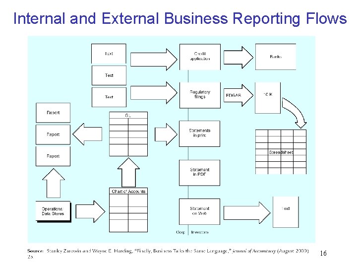 Internal and External Business Reporting Flows 16 