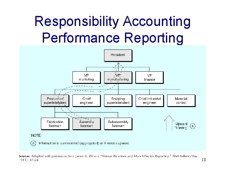 Responsibility Accounting Performance Reporting 18 