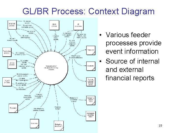 GL/BR Process: Context Diagram • Various feeder processes provide event information • Source of