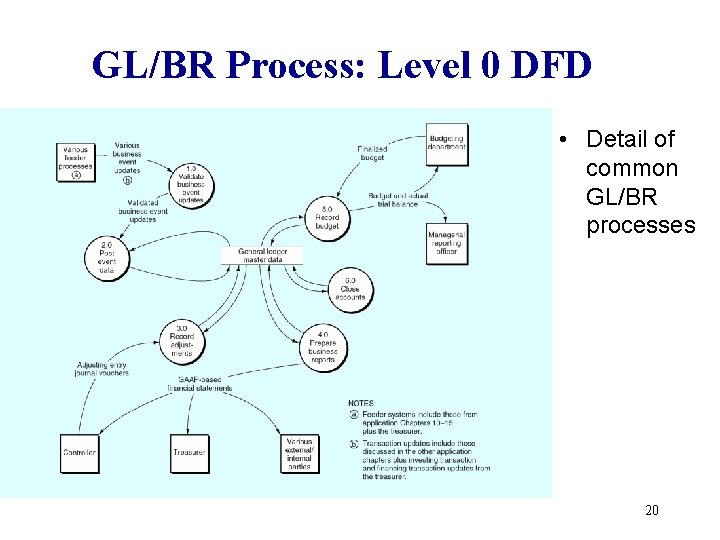 GL/BR Process: Level 0 DFD • Detail of common GL/BR processes 20 