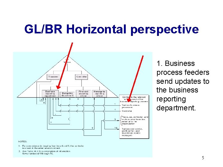 GL/BR Horizontal perspective 1. Business process feeders send updates to the business reporting department.