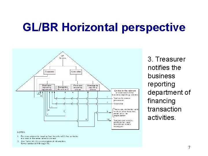 GL/BR Horizontal perspective 3. Treasurer notifies the business reporting department of financing transaction activities.