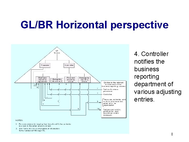 GL/BR Horizontal perspective 4. Controller notifies the business reporting department of various adjusting entries.