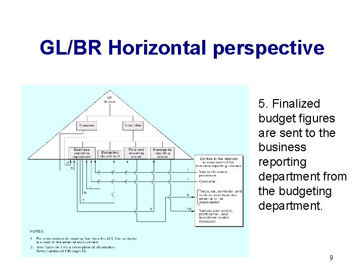 GL/BR Horizontal perspective 5. Finalized budget figures are sent to the business reporting department