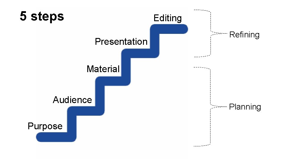 5 steps Editing Presentation Refining Material Audience Purpose Planning 