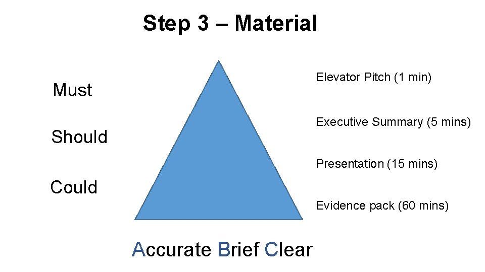 Step 3 – Material Elevator Pitch (1 min) Must Executive Summary (5 mins) Should