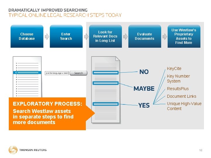 Choose Database Enter Search Look for Relevant Docs in Long List Evaluate Documents Use