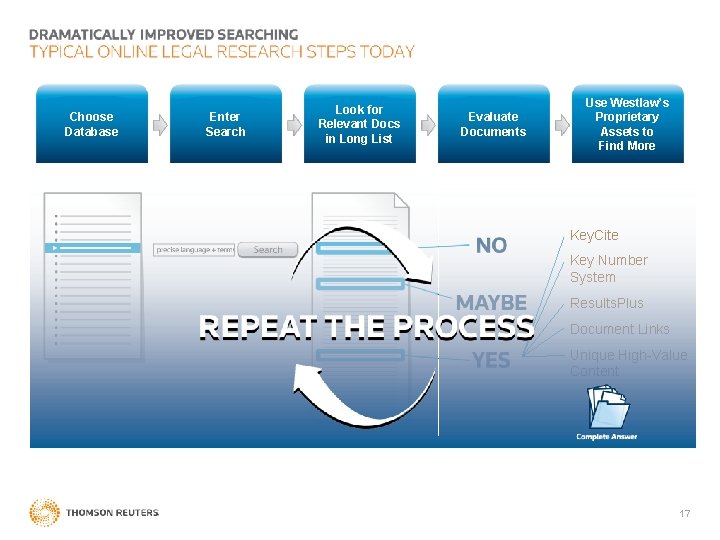 Choose Database Enter Search Look for Relevant Docs in Long List Evaluate Documents Use