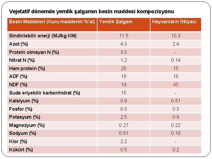 Vejetatif dönemde yemlik şalgamın besin maddesi kompozisyonu Besin Maddeleri (Kuru maddenin %’si) Yemlik Şalgam