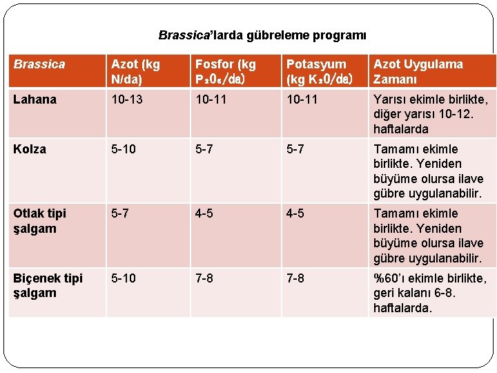 Brassica’larda gübreleme programı Brassica Azot (kg N/da) Fosfor (kg P₂O₅/da) Potasyum (kg K₂O/da) Azot