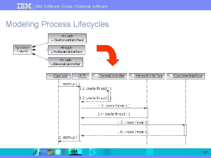 IBM Software Group | Rational software Modeling Process Lifecycles 107 