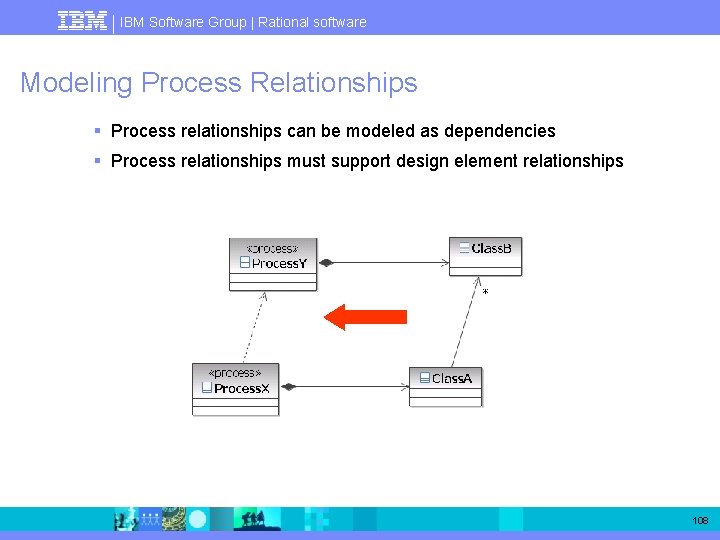 IBM Software Group | Rational software Modeling Process Relationships § Process relationships can be