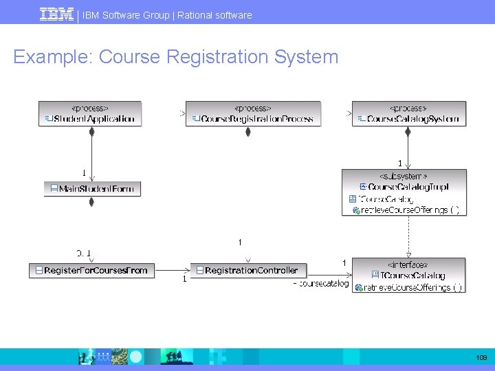 IBM Software Group | Rational software Example: Course Registration System 109 
