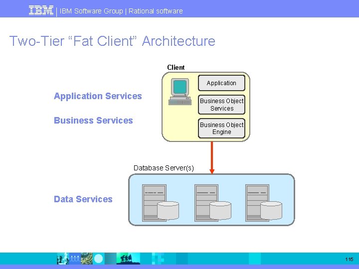 IBM Software Group | Rational software Two-Tier “Fat Client” Architecture Client Application Services Business