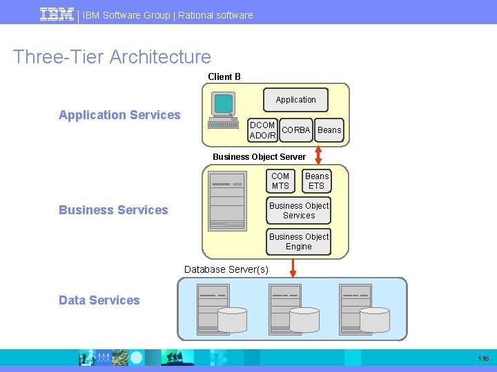 IBM Software Group | Rational software Three-Tier Architecture Client B Application Services DCOM CORBA