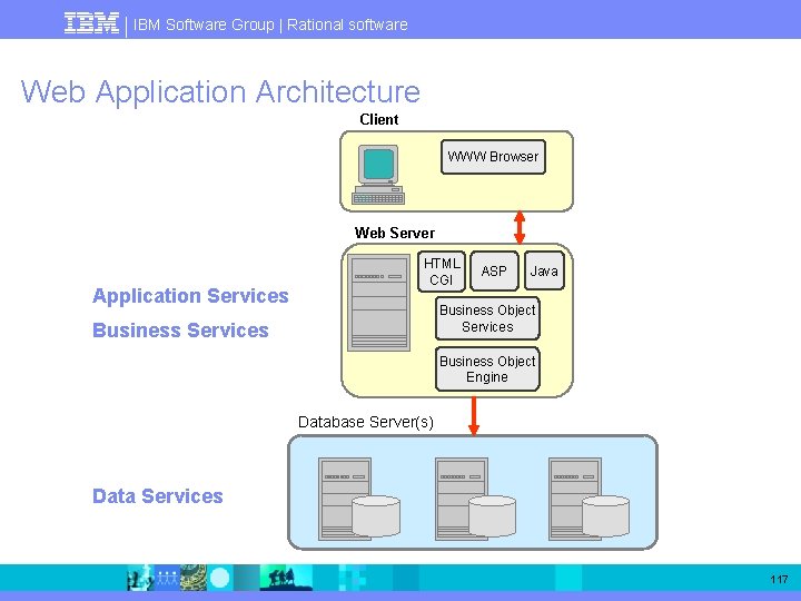 IBM Software Group | Rational software Web Application Architecture Client WWW Browser Web Server