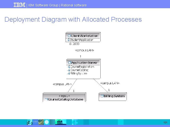 IBM Software Group | Rational software Deployment Diagram with Allocated Processes 121 