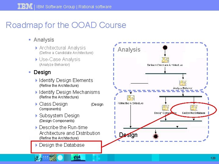 IBM Software Group | Rational software Roadmap for the OOAD Course § Analysis 4