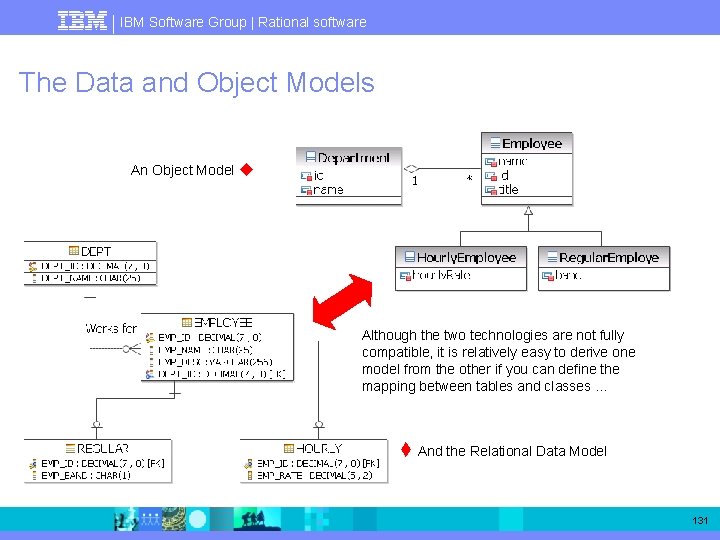 IBM Software Group | Rational software The Data and Object Models An Object Model