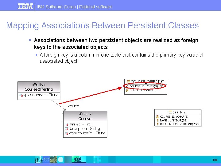 IBM Software Group | Rational software Mapping Associations Between Persistent Classes § Associations between