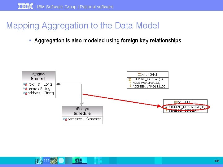 IBM Software Group | Rational software Mapping Aggregation to the Data Model § Aggregation