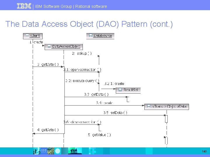 IBM Software Group | Rational software The Data Access Object (DAO) Pattern (cont. )