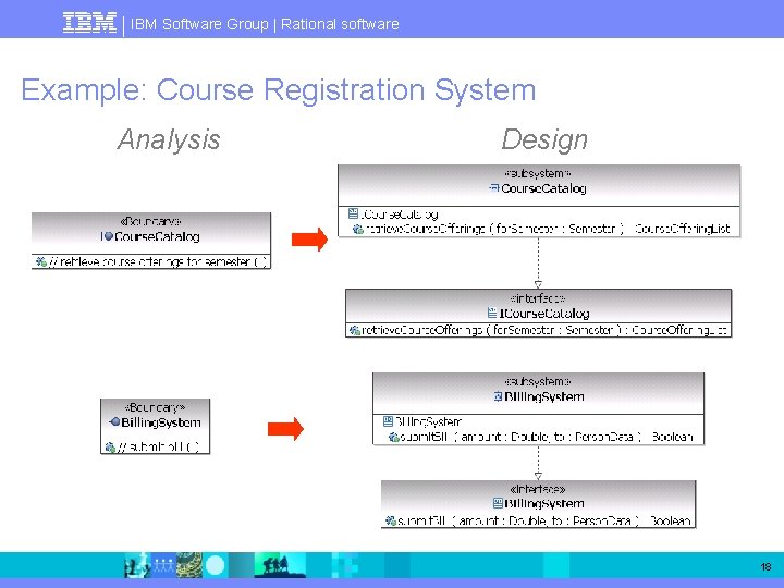 IBM Software Group | Rational software Example: Course Registration System Analysis Design 18 