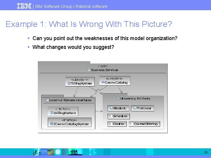 IBM Software Group | Rational software Example 1: What Is Wrong With This Picture?